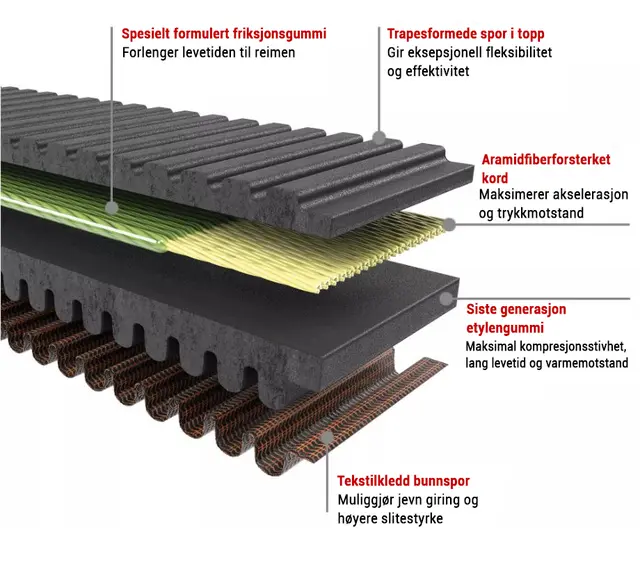 Gates G-Force Redline Reim - Polaris,ATV UTV, Bredde 30mm, Omkrets 1041mm 